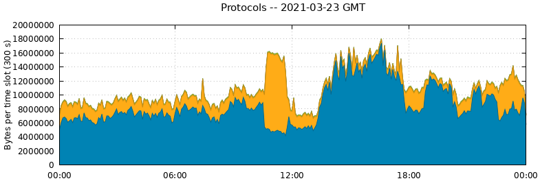 Protocols