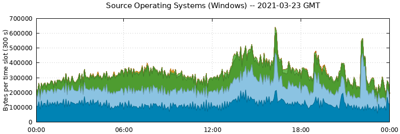 Source Operating Systems (Windows)