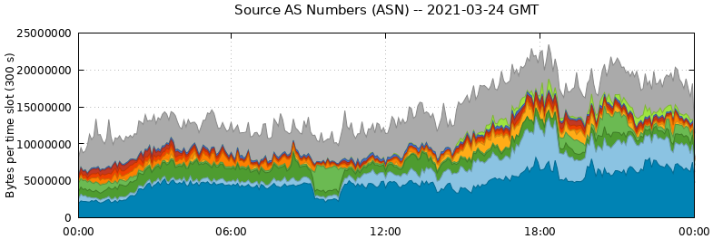 Source AS Numbers (ASNs)