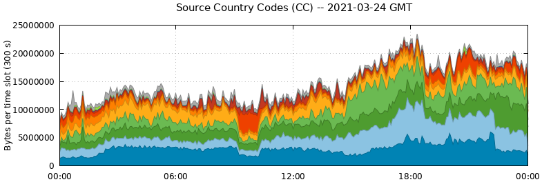 Source Country Codes (CCs)