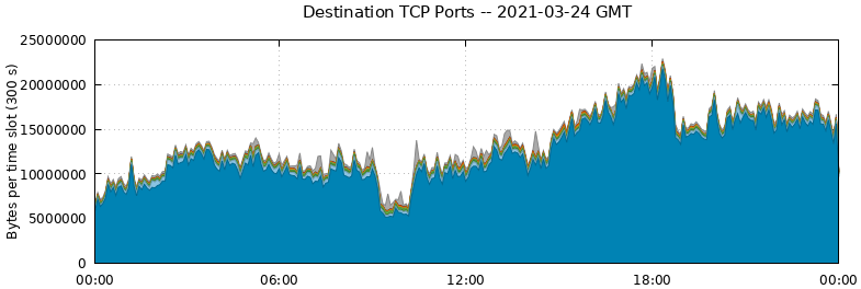 Destination TCP Ports
