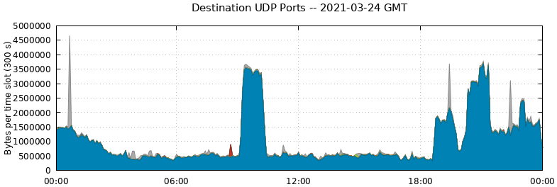 Destination UDP Ports