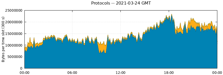 Protocols
