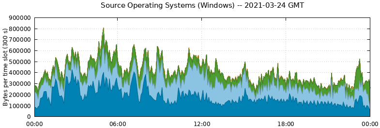 Source Operating Systems (Windows)