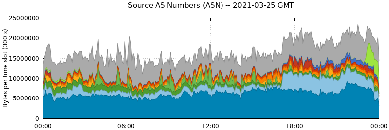 Source AS Numbers (ASNs)