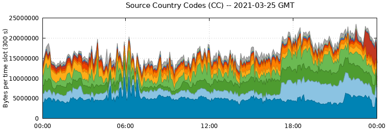 Source Country Codes (CCs)