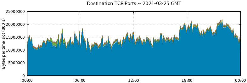 Destination TCP Ports