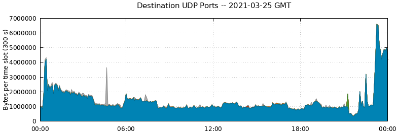 Destination UDP Ports