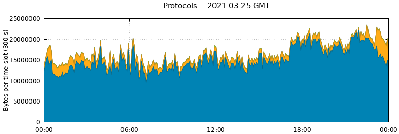Protocols