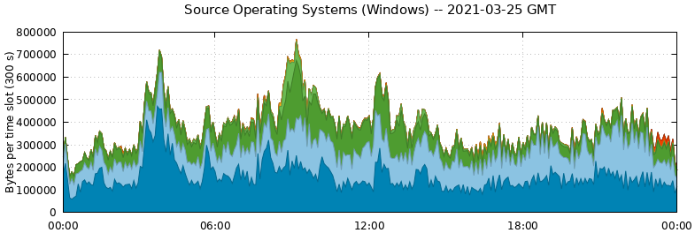 Source Operating Systems (Windows)