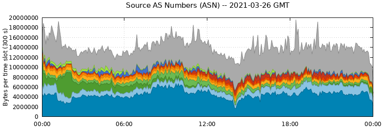 Source AS Numbers (ASNs)