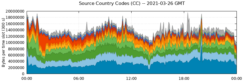 Source Country Codes (CCs)