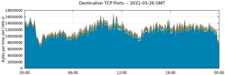 Destination TCP Ports