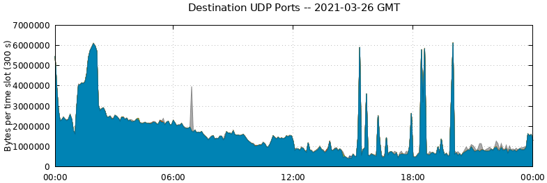 Destination UDP Ports