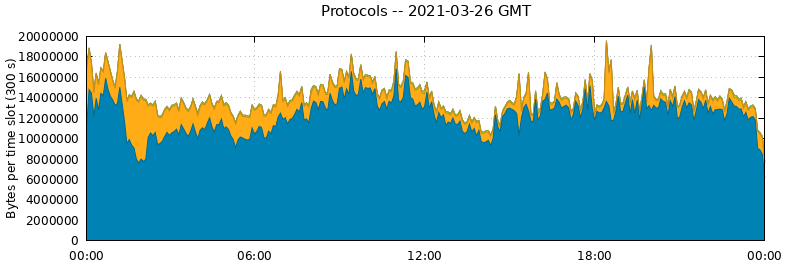 Protocols