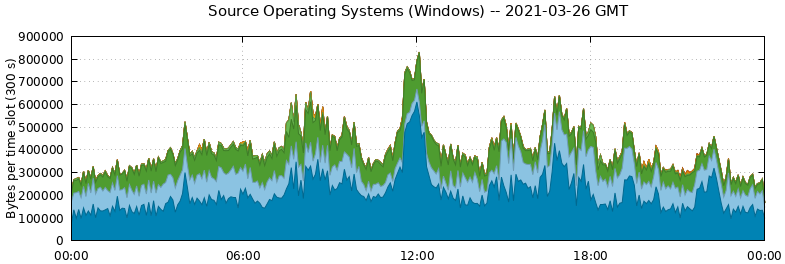 Source Operating Systems (Windows)