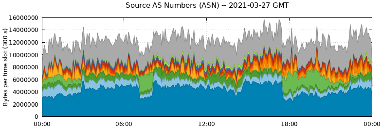 Source AS Numbers (ASNs)