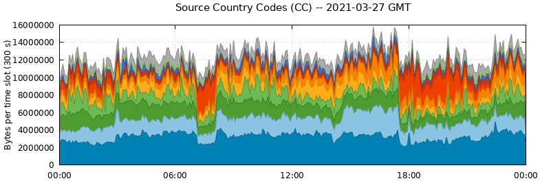Source Country Codes (CCs)