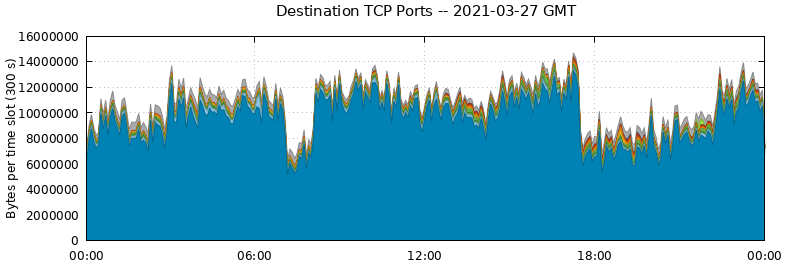 Destination TCP Ports