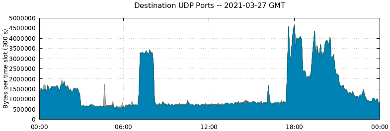 Destination UDP Ports