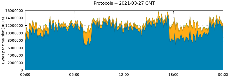 Protocols