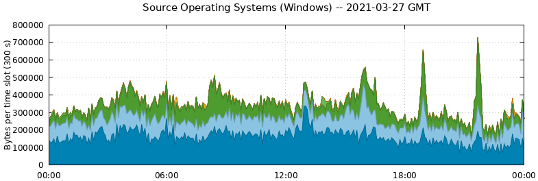 Source Operating Systems (Windows)