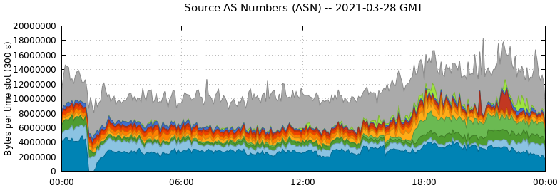 Source AS Numbers (ASNs)