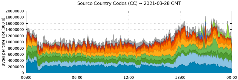 Source Country Codes (CCs)