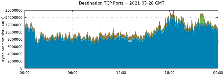 Destination TCP Ports