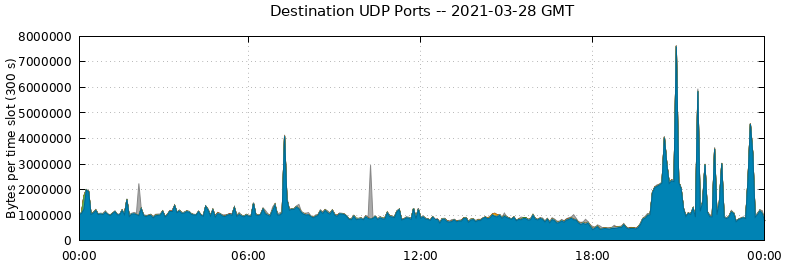 Destination UDP Ports