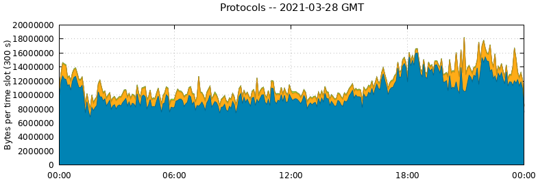 Protocols
