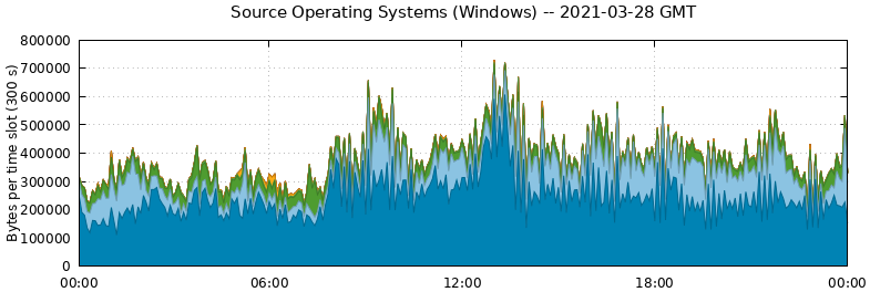 Source Operating Systems (Windows)