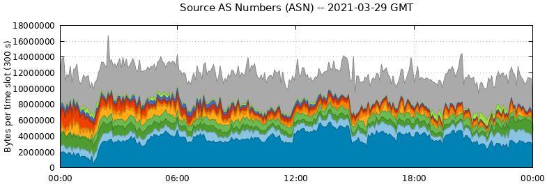 Source AS Numbers (ASNs)