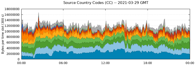 Source Country Codes (CCs)