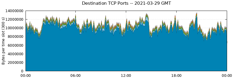 Destination TCP Ports