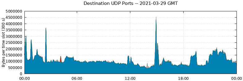 Destination UDP Ports