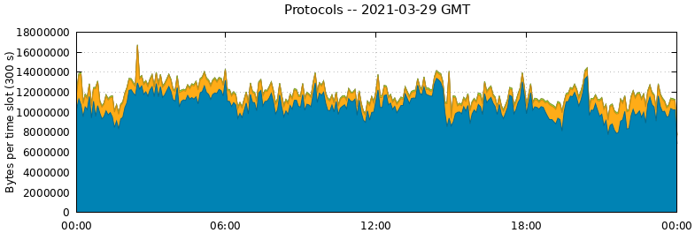 Protocols