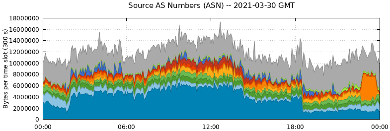 Source AS Numbers (ASNs)
