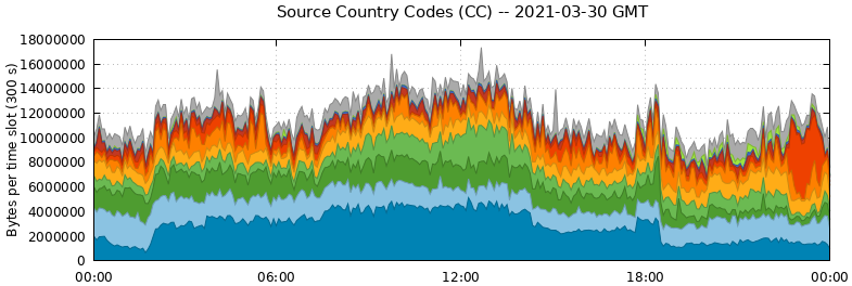 Source Country Codes (CCs)
