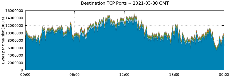 Destination TCP Ports