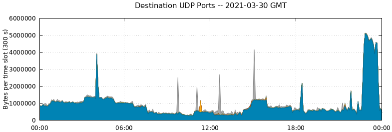 Destination UDP Ports