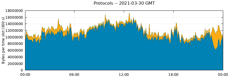 Protocols