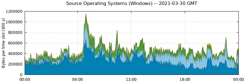 Source Operating Systems (Windows)