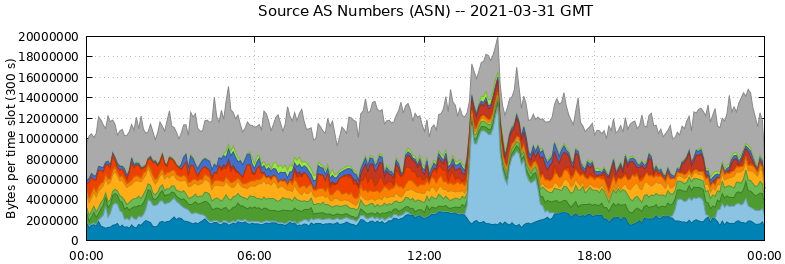 Source AS Numbers (ASNs)