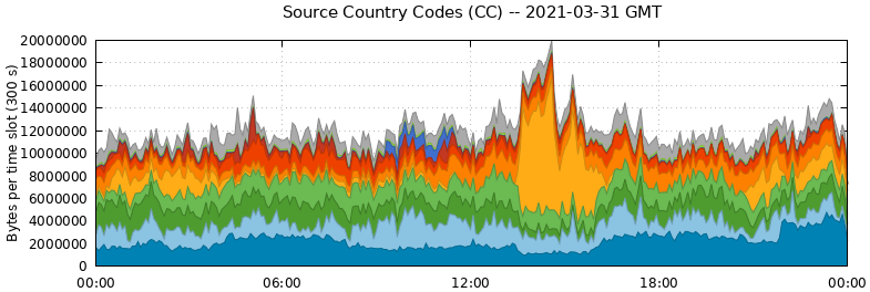 Source Country Codes (CCs)