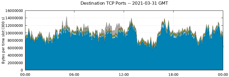 Destination TCP Ports