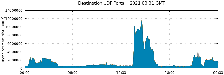Destination UDP Ports