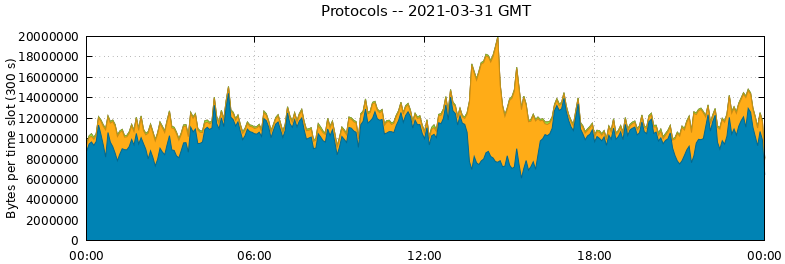 Protocols