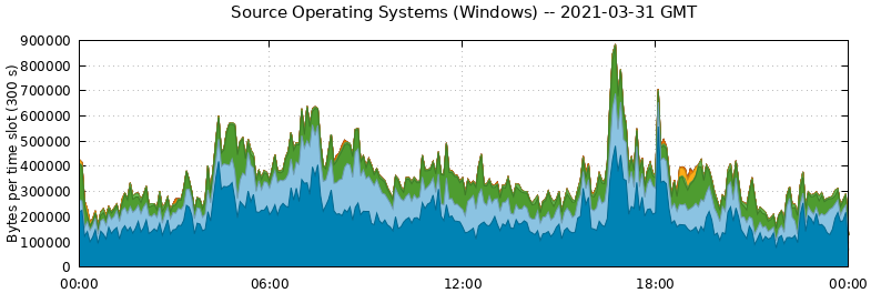 Source Operating Systems (Windows)