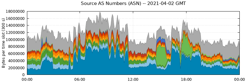 Source AS Numbers (ASNs)